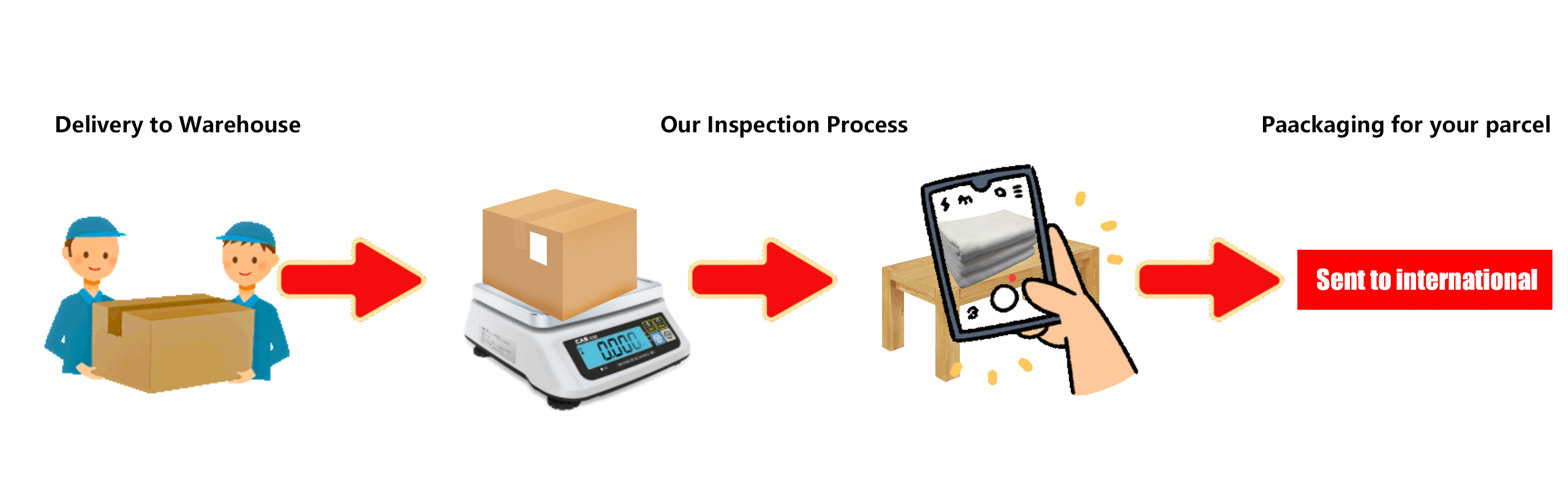 The warehouse receives and inspects the goods